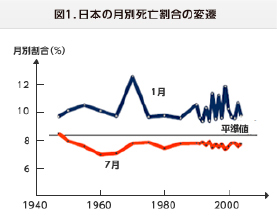 日本の月別死亡割合の変化