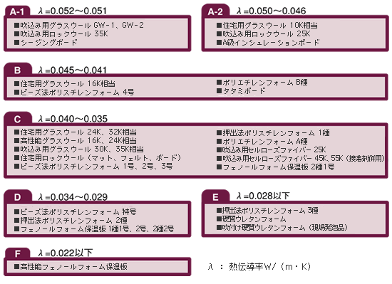 省エネルギー建材普及促進センター 断熱 省エネについて 断熱材の性能値 熱伝導率による区分