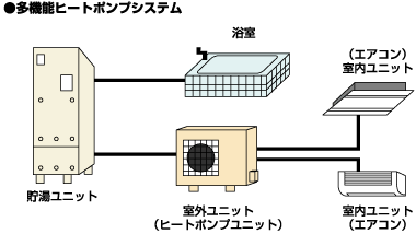 多機能ヒートポンプシステム